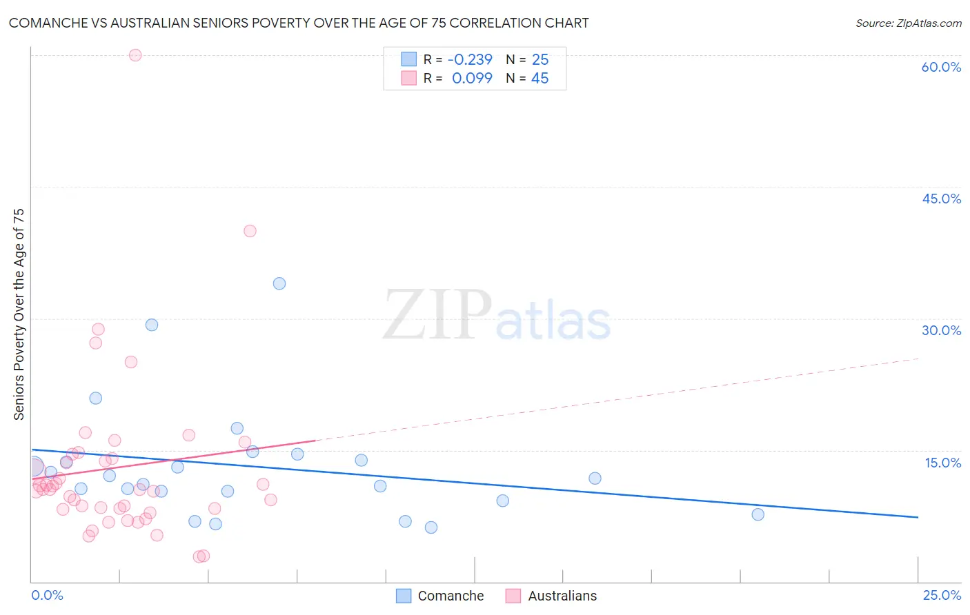 Comanche vs Australian Seniors Poverty Over the Age of 75
