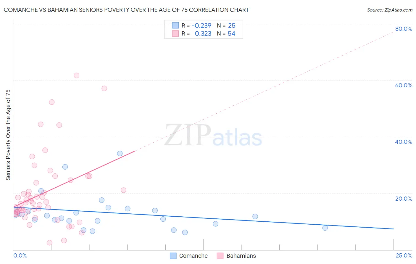 Comanche vs Bahamian Seniors Poverty Over the Age of 75
