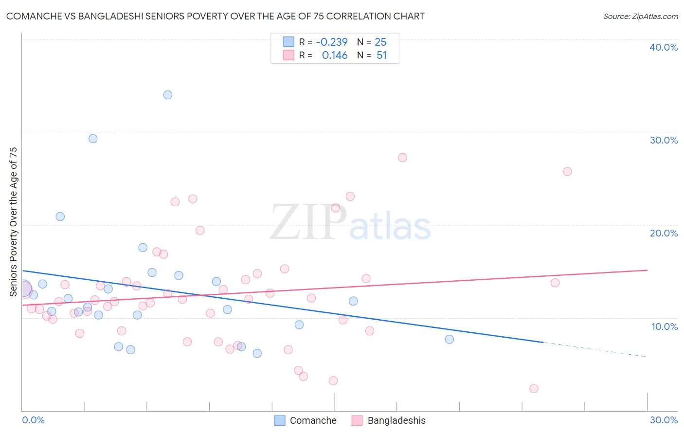 Comanche vs Bangladeshi Seniors Poverty Over the Age of 75