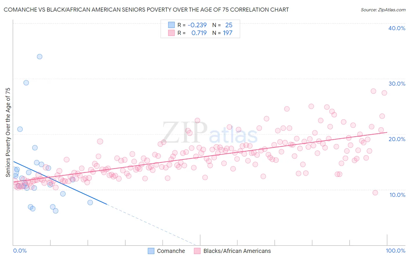 Comanche vs Black/African American Seniors Poverty Over the Age of 75