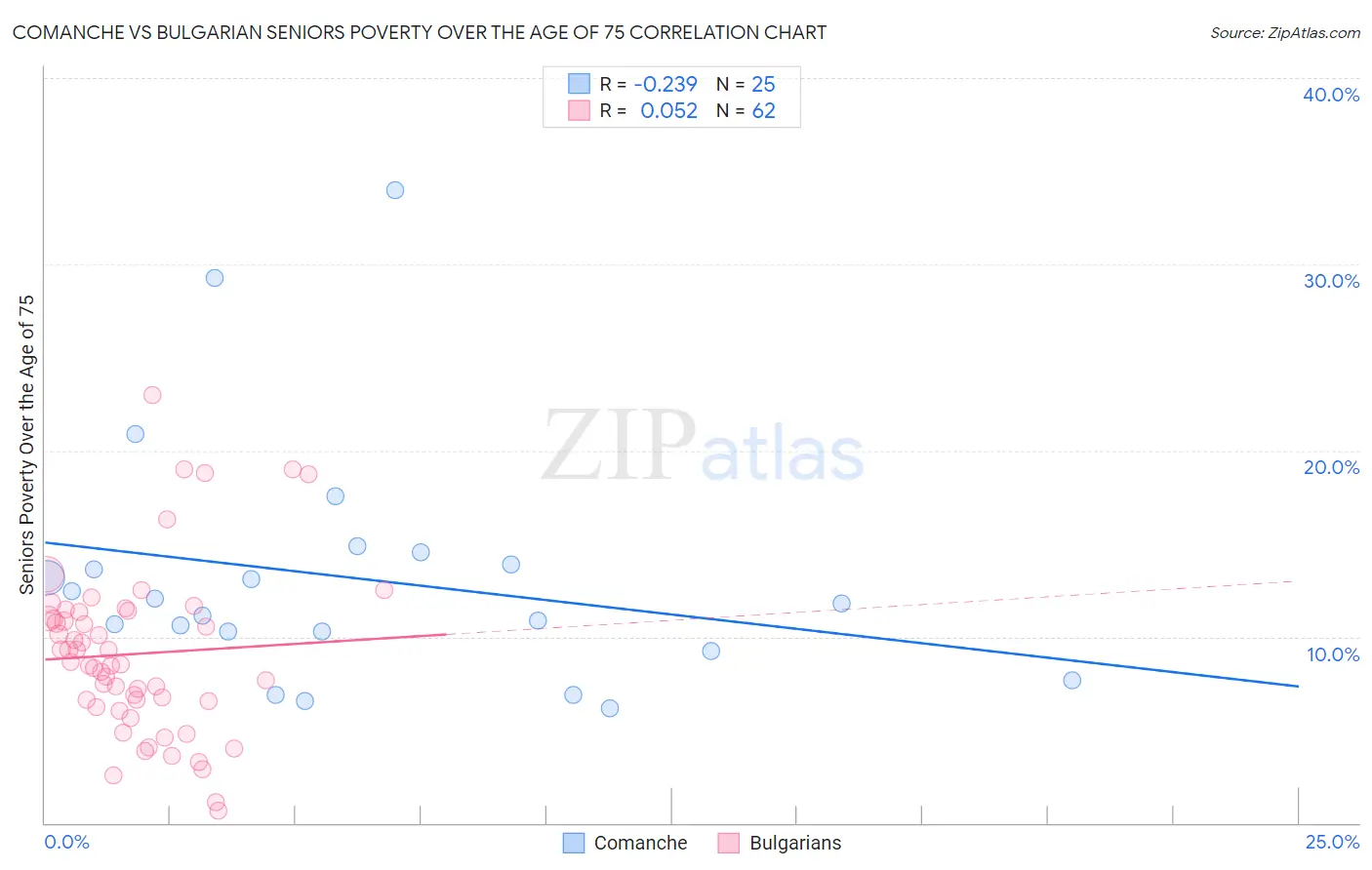 Comanche vs Bulgarian Seniors Poverty Over the Age of 75