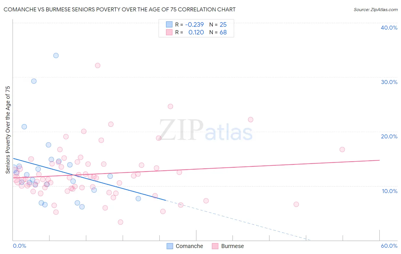 Comanche vs Burmese Seniors Poverty Over the Age of 75