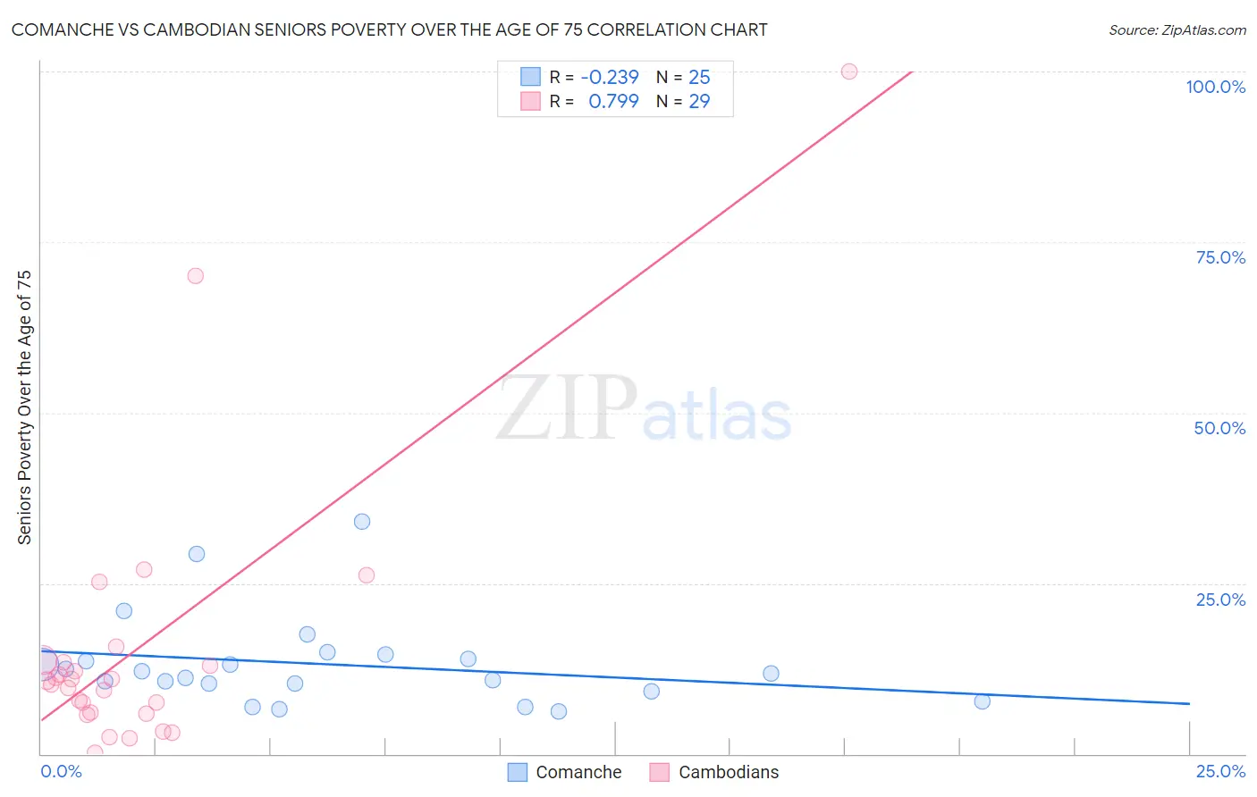 Comanche vs Cambodian Seniors Poverty Over the Age of 75