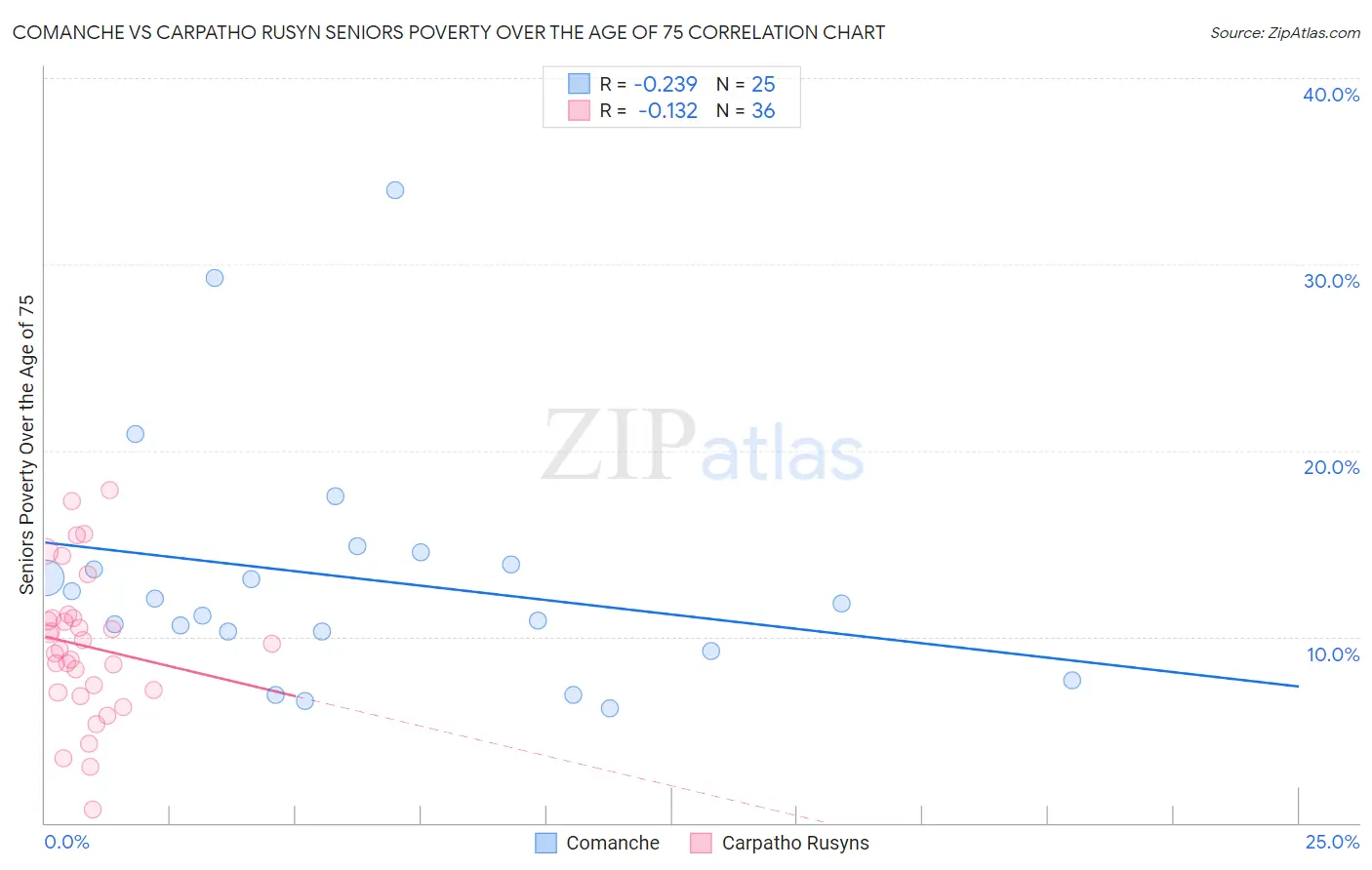 Comanche vs Carpatho Rusyn Seniors Poverty Over the Age of 75