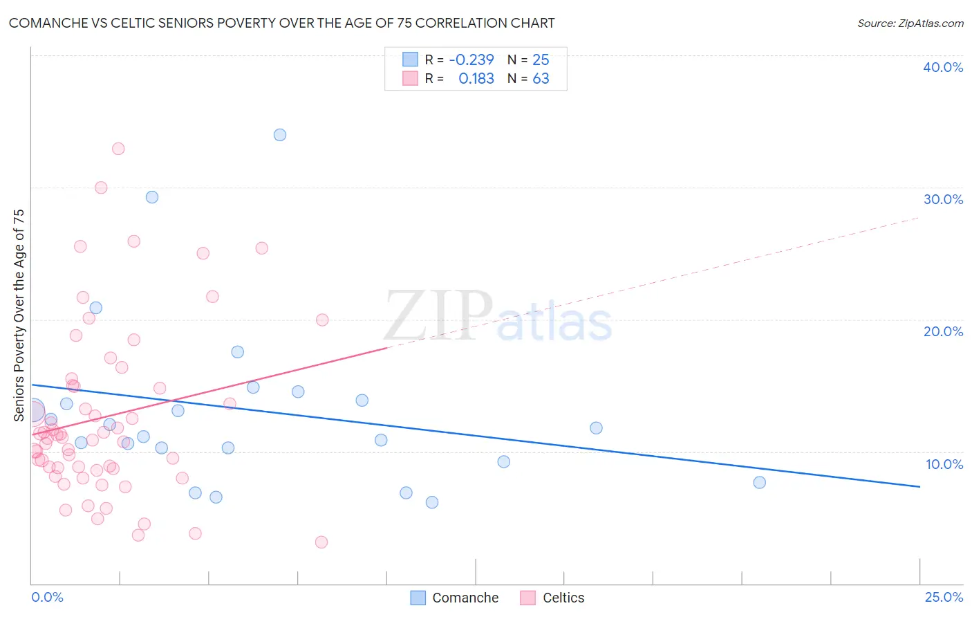 Comanche vs Celtic Seniors Poverty Over the Age of 75