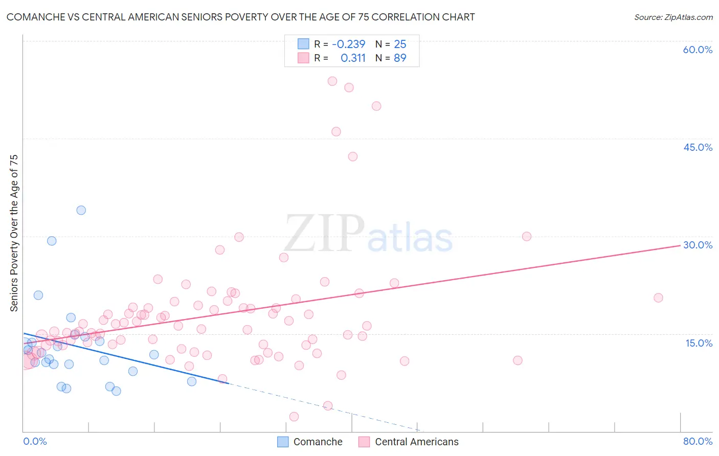 Comanche vs Central American Seniors Poverty Over the Age of 75