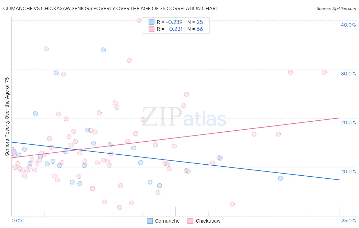 Comanche vs Chickasaw Seniors Poverty Over the Age of 75