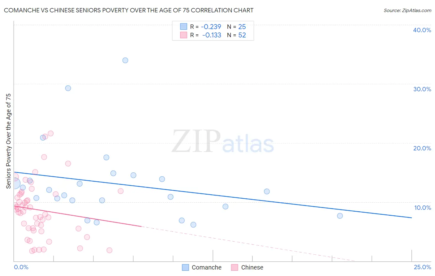 Comanche vs Chinese Seniors Poverty Over the Age of 75