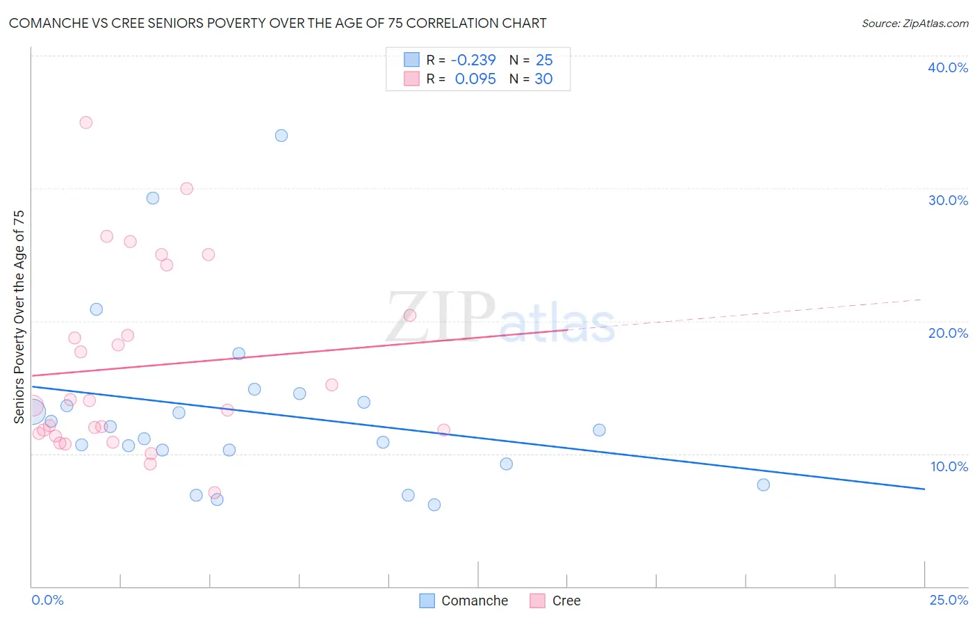 Comanche vs Cree Seniors Poverty Over the Age of 75
