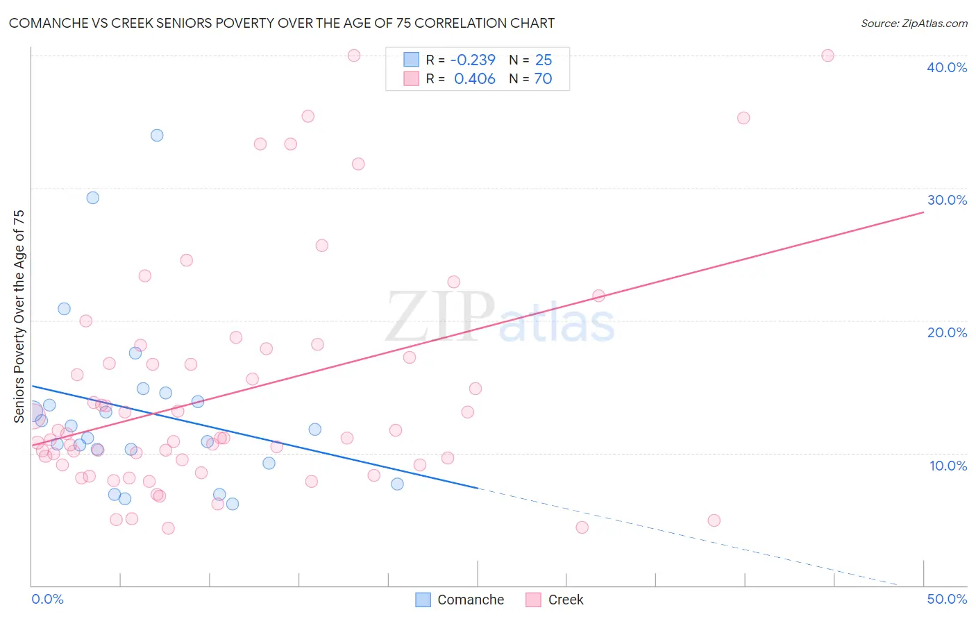 Comanche vs Creek Seniors Poverty Over the Age of 75