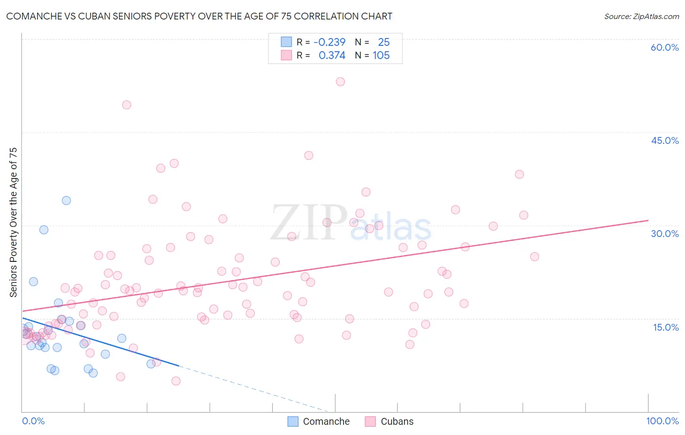 Comanche vs Cuban Seniors Poverty Over the Age of 75