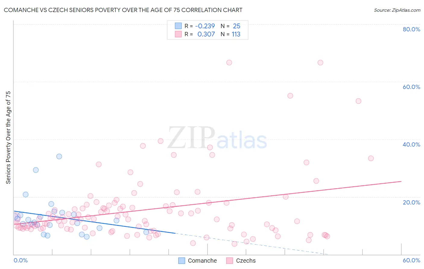 Comanche vs Czech Seniors Poverty Over the Age of 75
