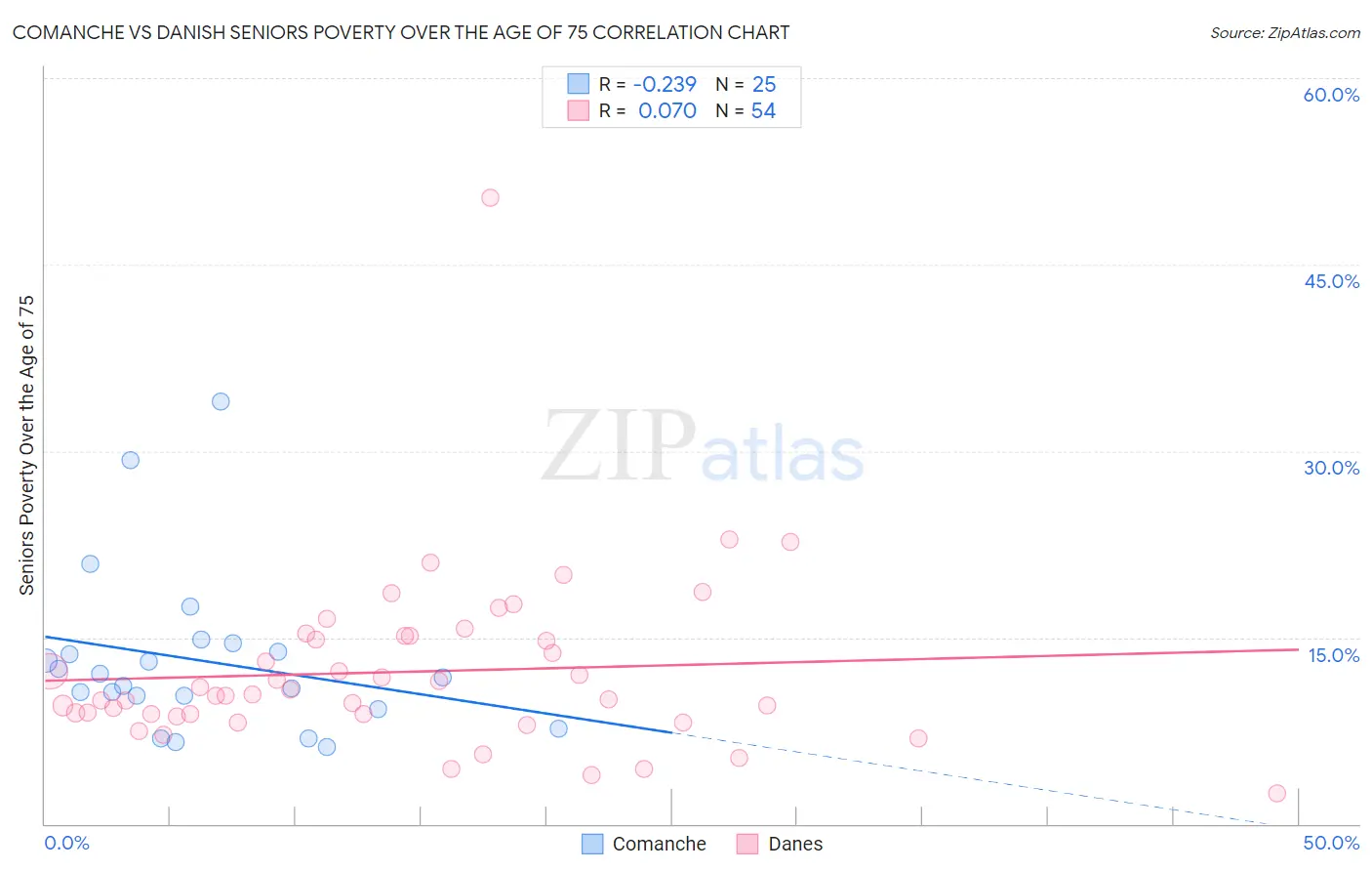 Comanche vs Danish Seniors Poverty Over the Age of 75