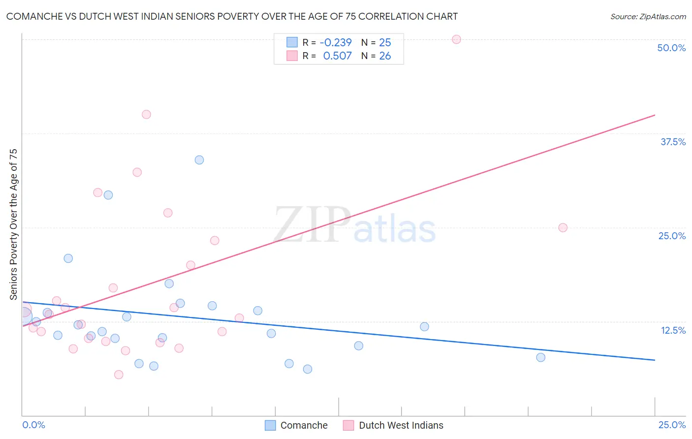 Comanche vs Dutch West Indian Seniors Poverty Over the Age of 75