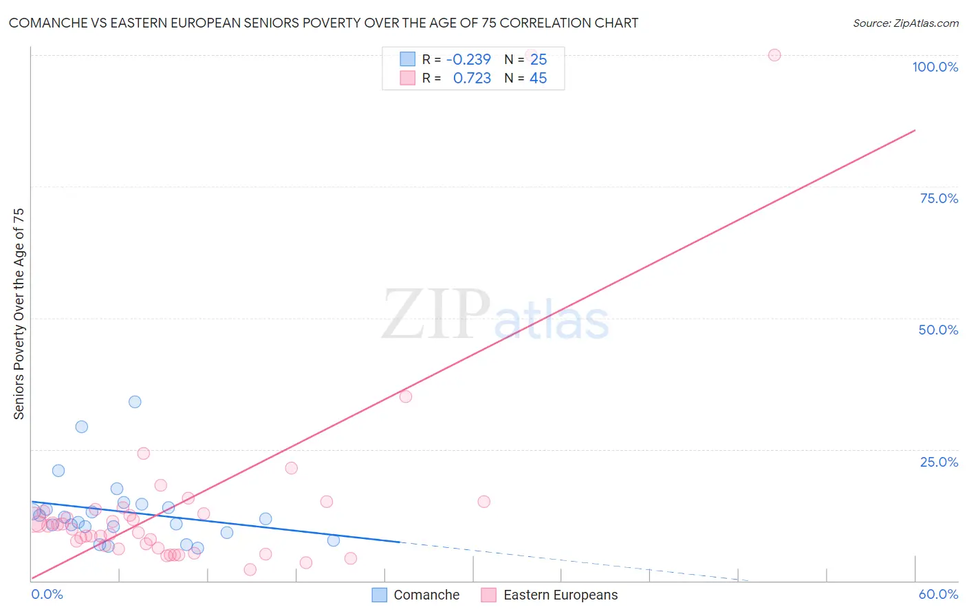 Comanche vs Eastern European Seniors Poverty Over the Age of 75