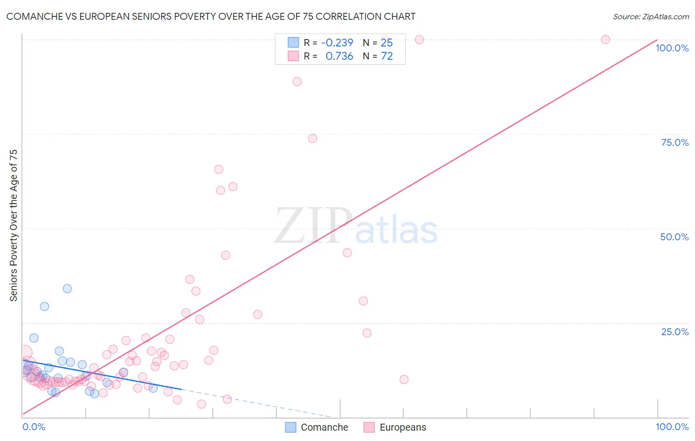 Comanche vs European Seniors Poverty Over the Age of 75