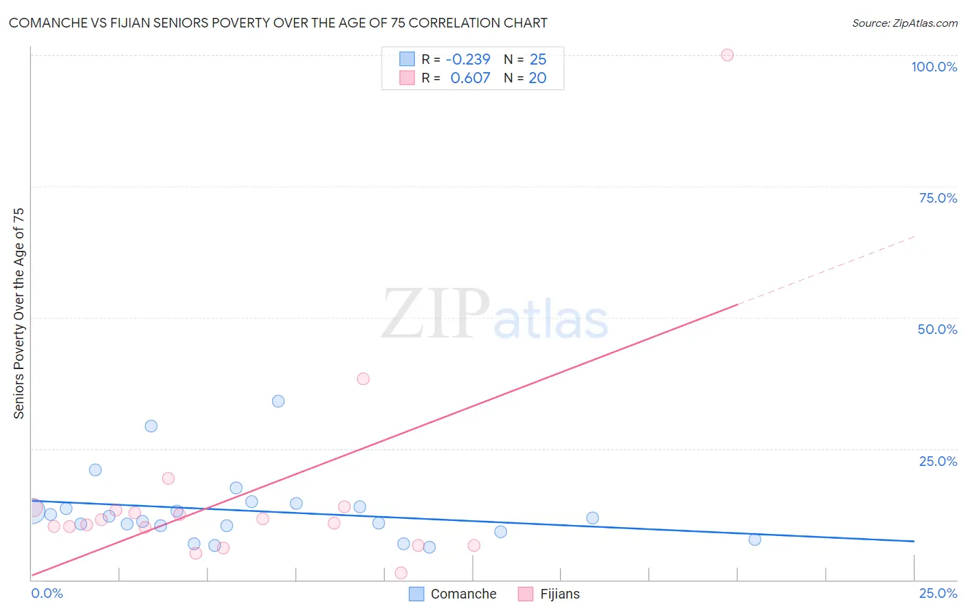 Comanche vs Fijian Seniors Poverty Over the Age of 75