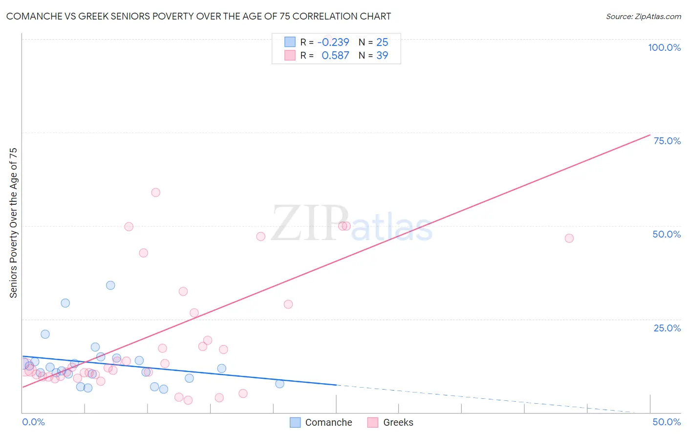 Comanche vs Greek Seniors Poverty Over the Age of 75