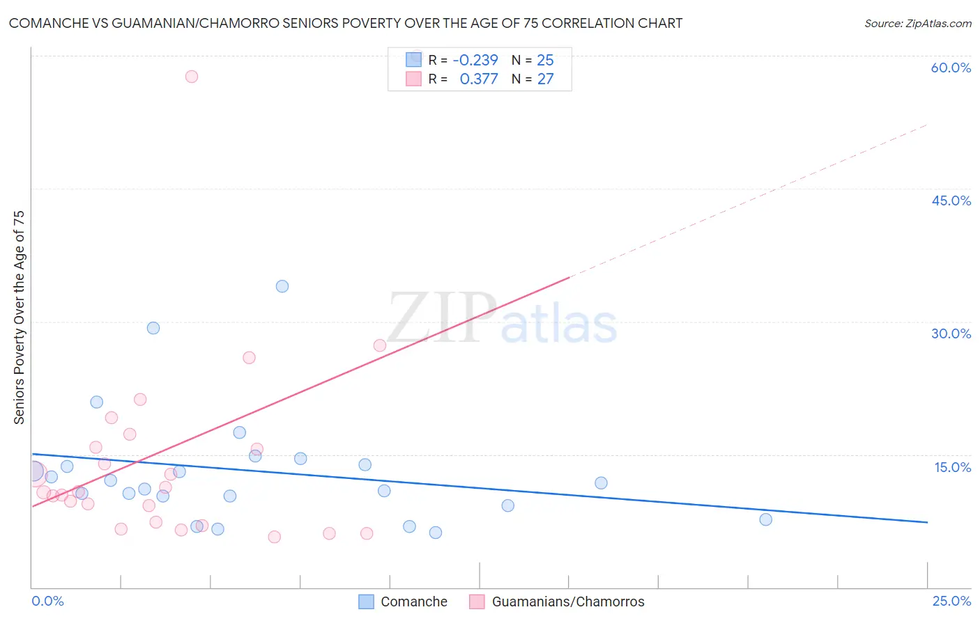 Comanche vs Guamanian/Chamorro Seniors Poverty Over the Age of 75