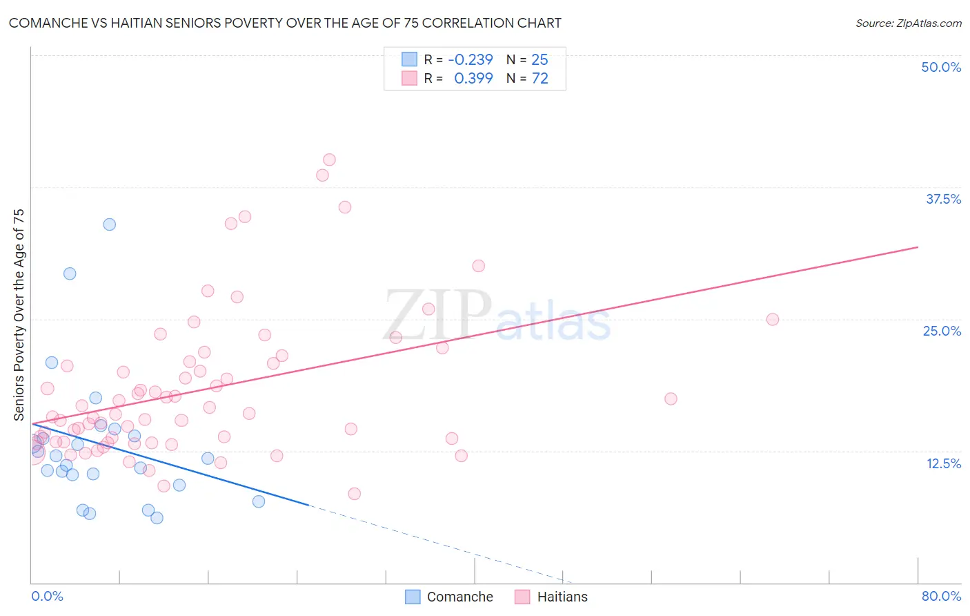 Comanche vs Haitian Seniors Poverty Over the Age of 75
