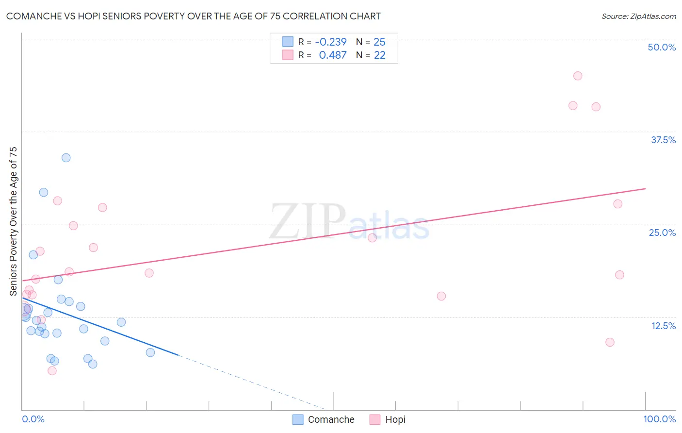 Comanche vs Hopi Seniors Poverty Over the Age of 75