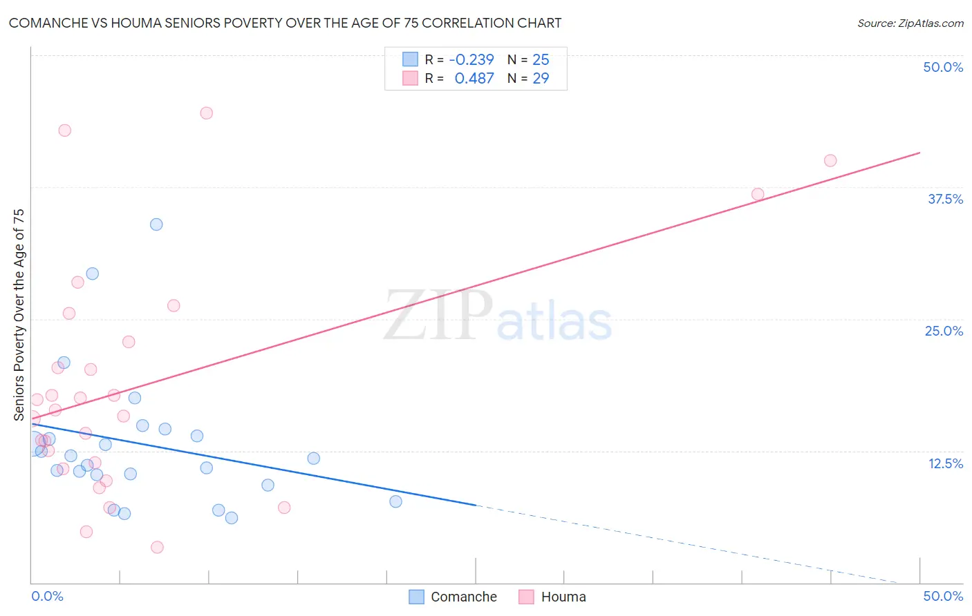 Comanche vs Houma Seniors Poverty Over the Age of 75