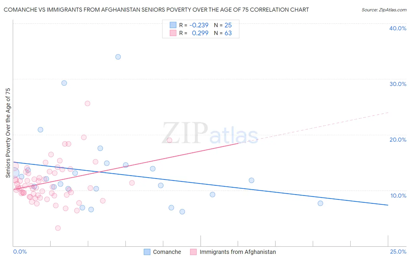 Comanche vs Immigrants from Afghanistan Seniors Poverty Over the Age of 75