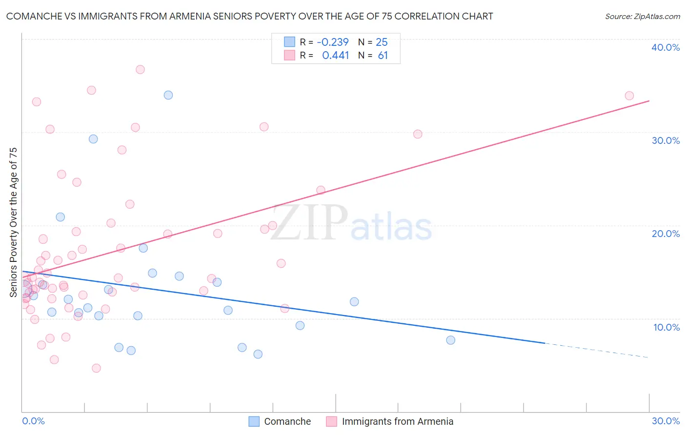 Comanche vs Immigrants from Armenia Seniors Poverty Over the Age of 75