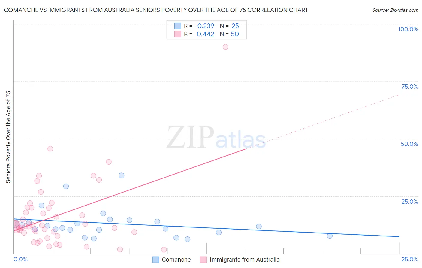 Comanche vs Immigrants from Australia Seniors Poverty Over the Age of 75