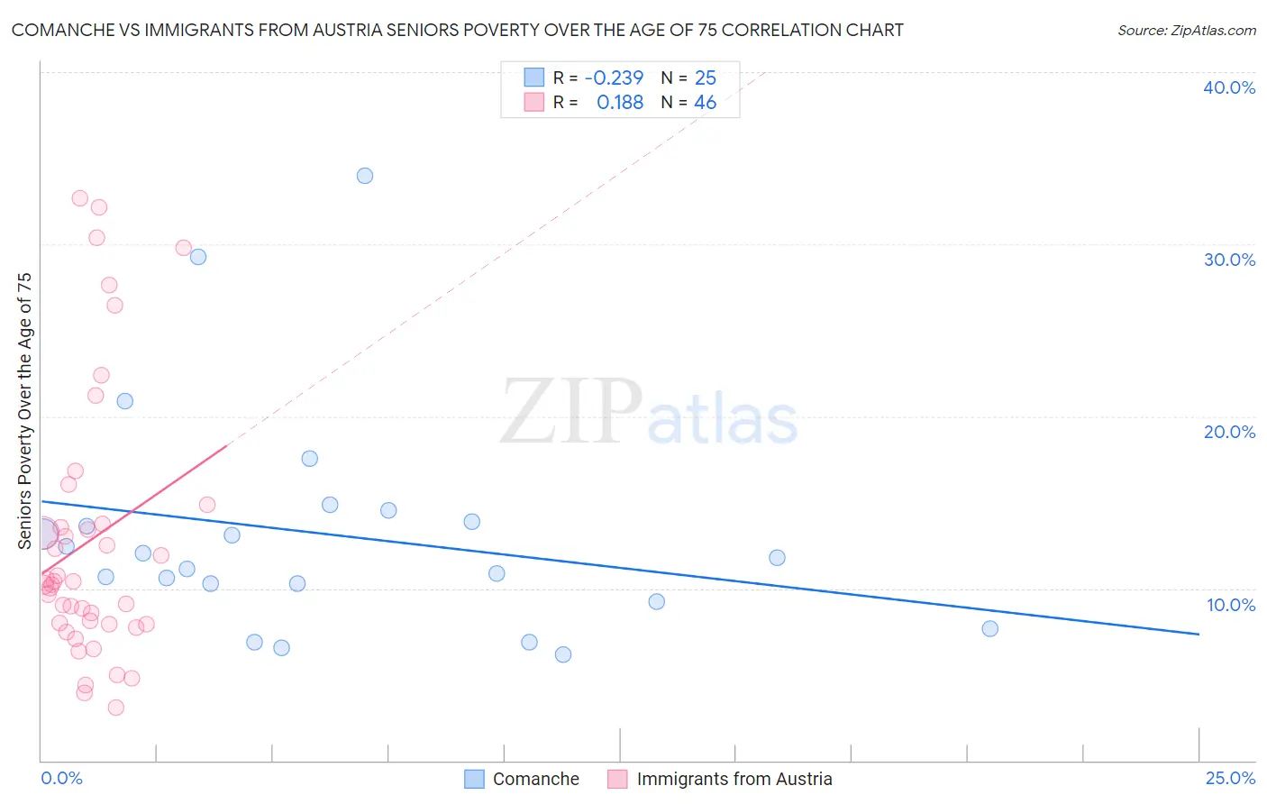 Comanche vs Immigrants from Austria Seniors Poverty Over the Age of 75
