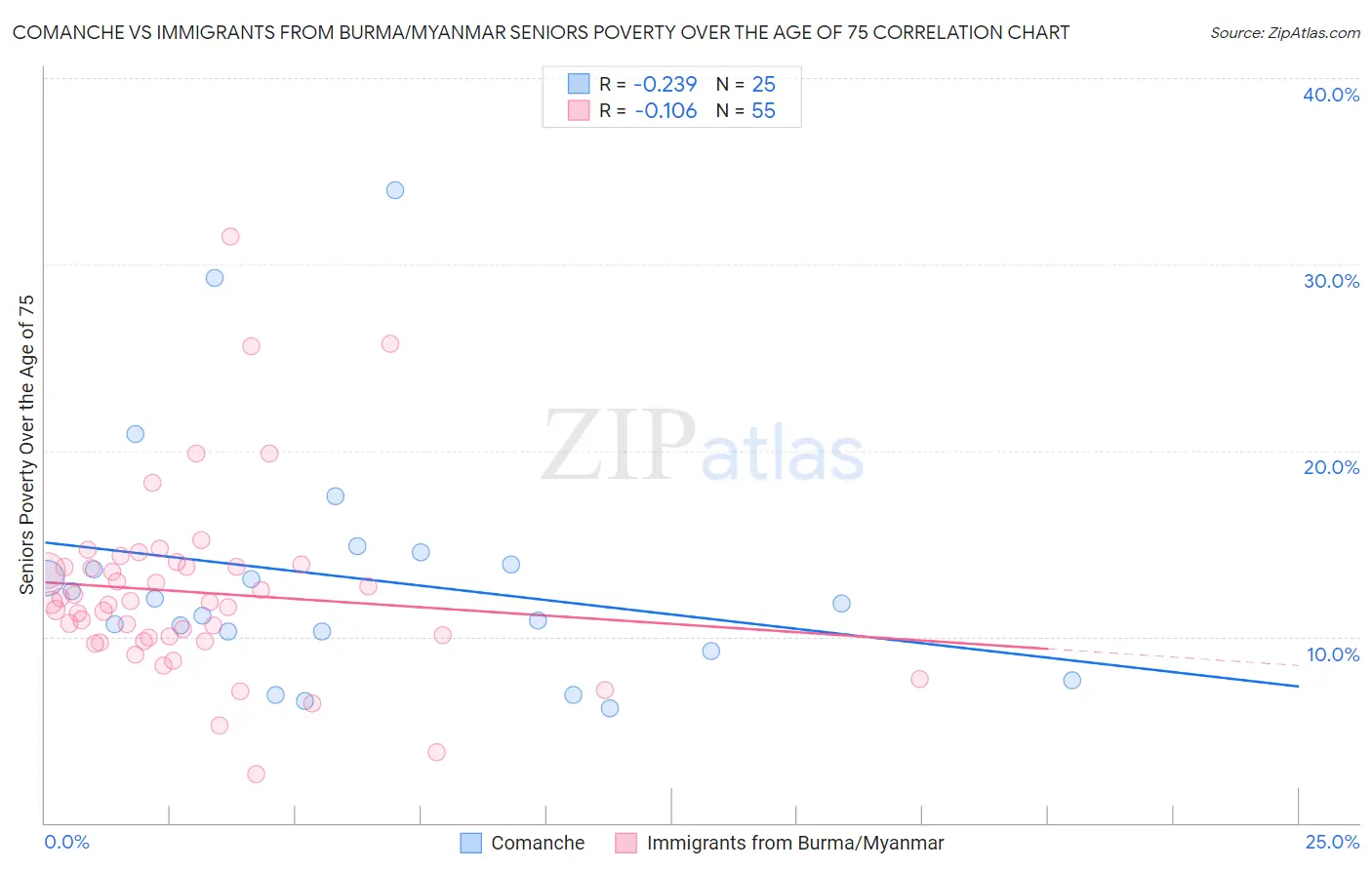 Comanche vs Immigrants from Burma/Myanmar Seniors Poverty Over the Age of 75