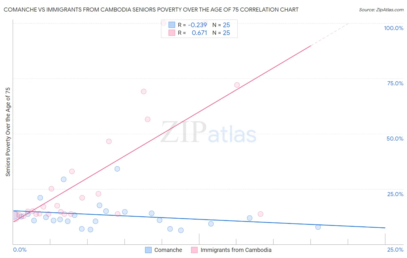 Comanche vs Immigrants from Cambodia Seniors Poverty Over the Age of 75