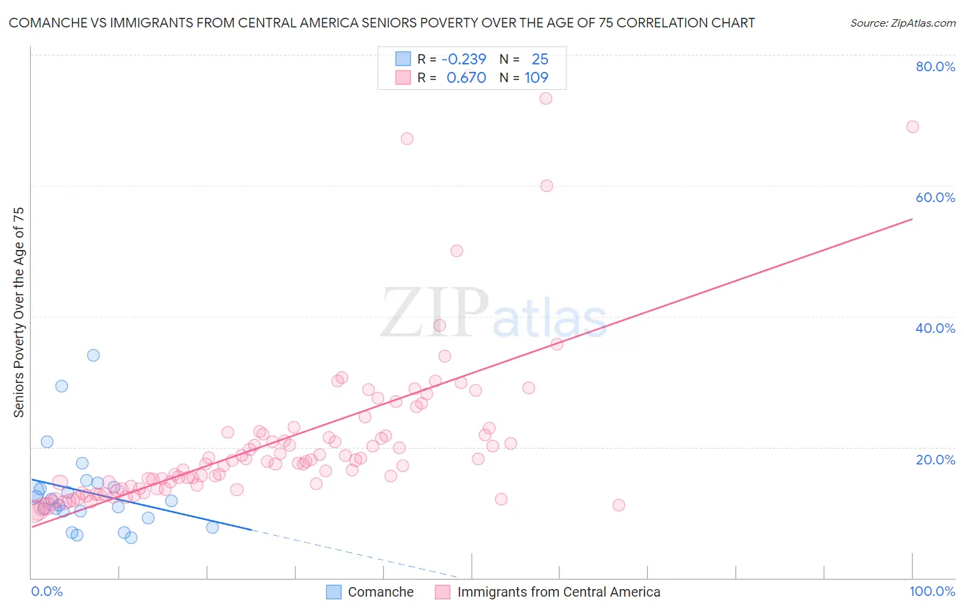 Comanche vs Immigrants from Central America Seniors Poverty Over the Age of 75