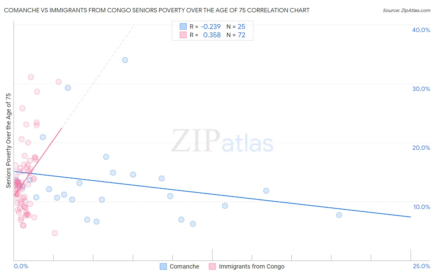 Comanche vs Immigrants from Congo Seniors Poverty Over the Age of 75