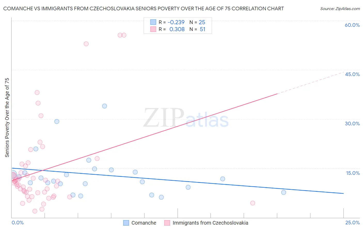 Comanche vs Immigrants from Czechoslovakia Seniors Poverty Over the Age of 75
