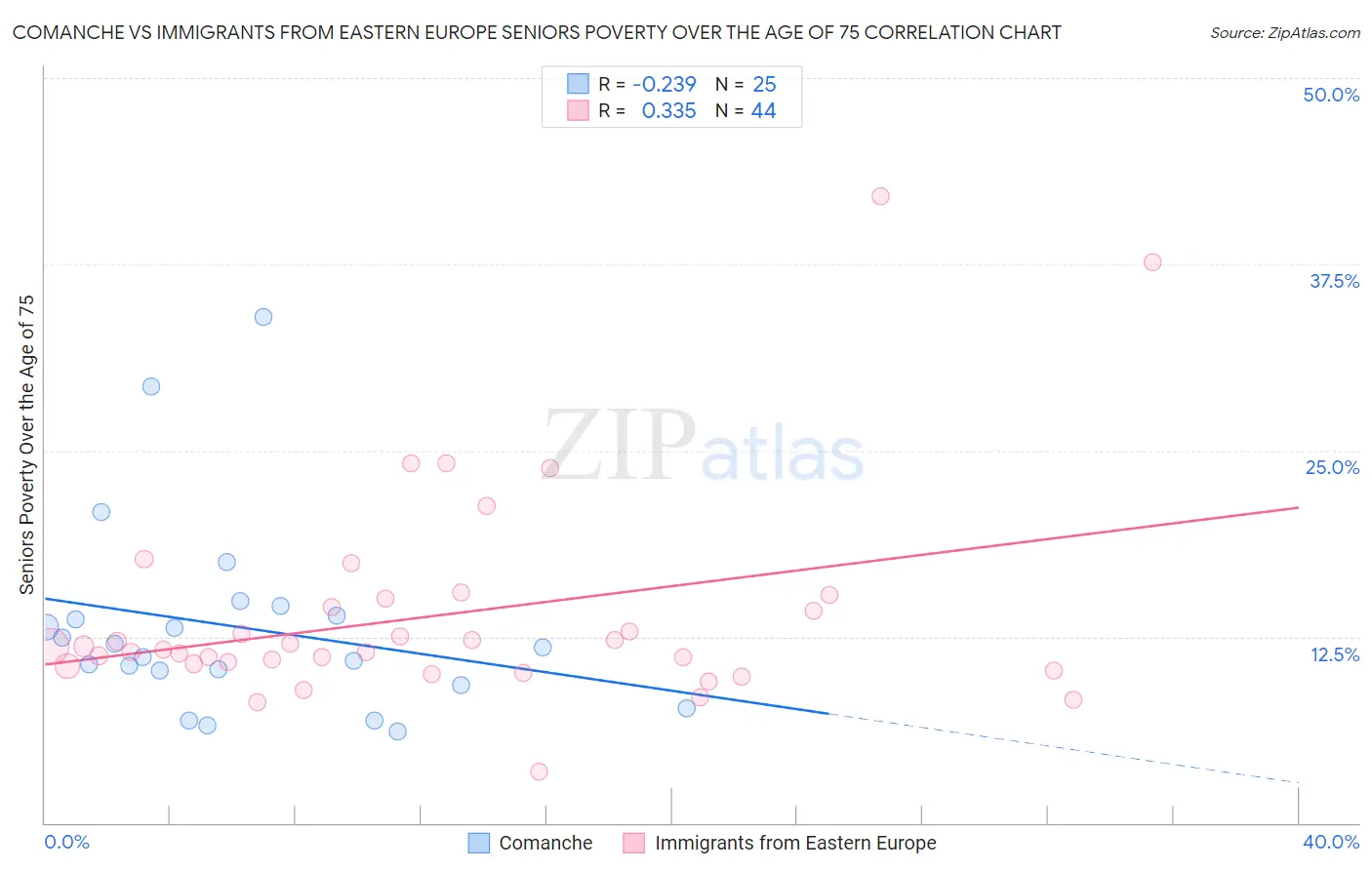 Comanche vs Immigrants from Eastern Europe Seniors Poverty Over the Age of 75