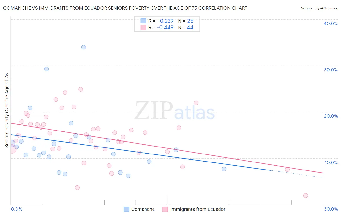 Comanche vs Immigrants from Ecuador Seniors Poverty Over the Age of 75