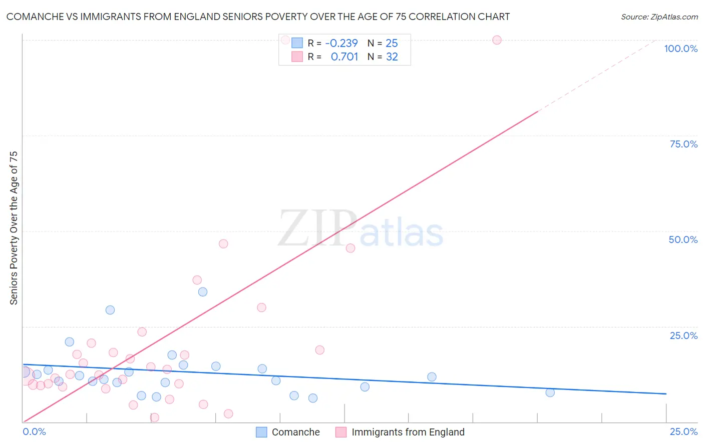Comanche vs Immigrants from England Seniors Poverty Over the Age of 75