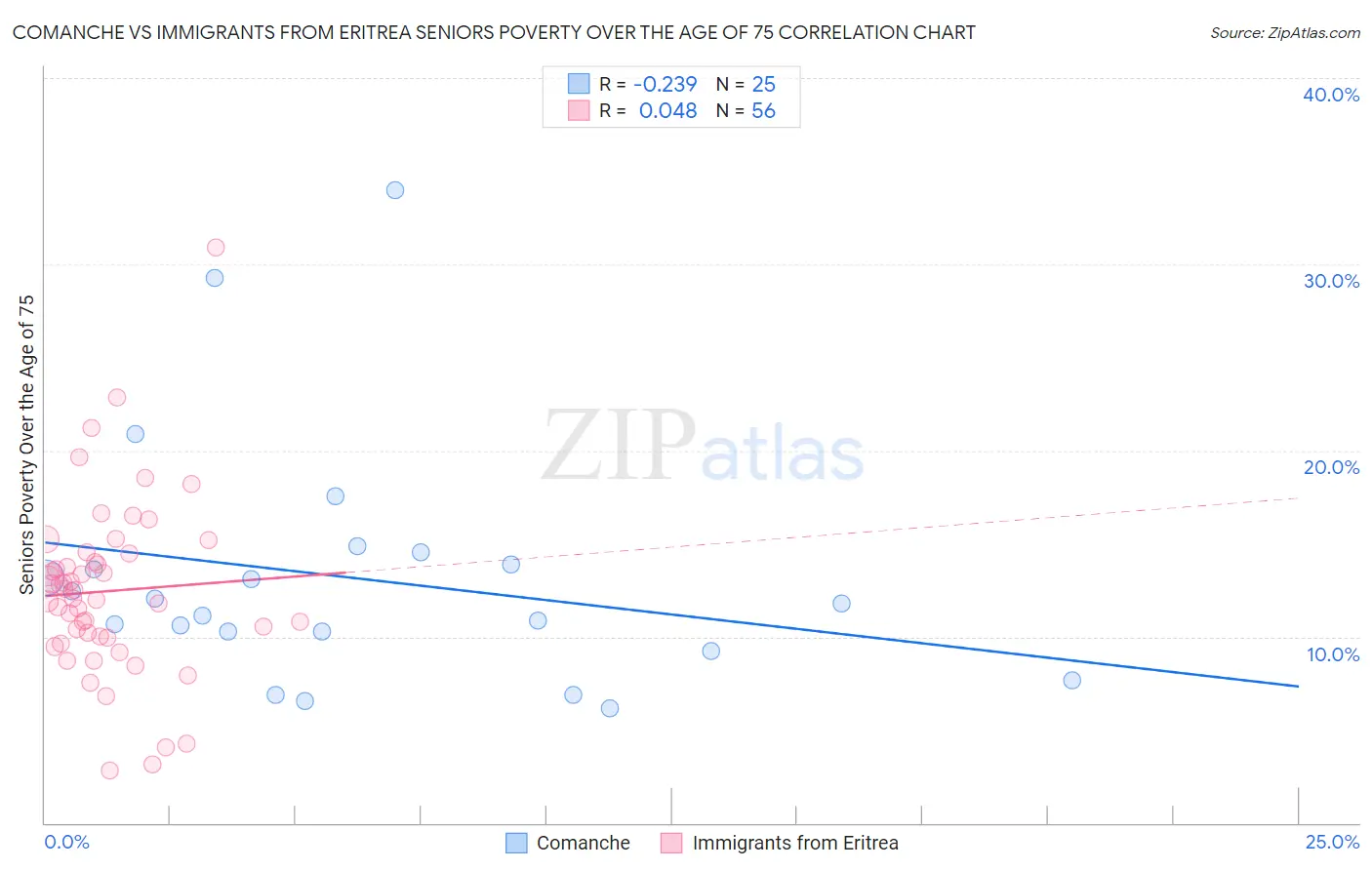 Comanche vs Immigrants from Eritrea Seniors Poverty Over the Age of 75