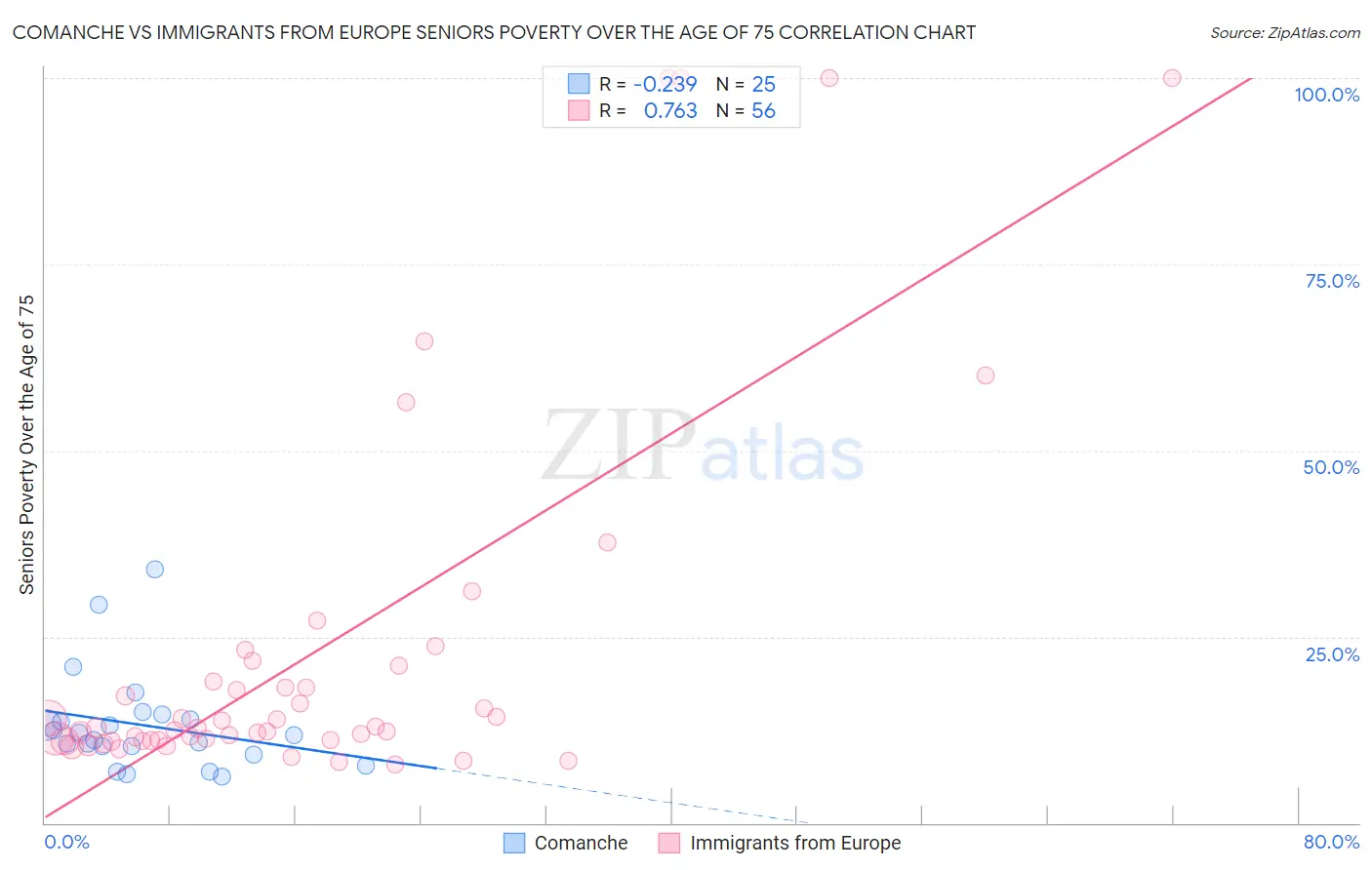 Comanche vs Immigrants from Europe Seniors Poverty Over the Age of 75