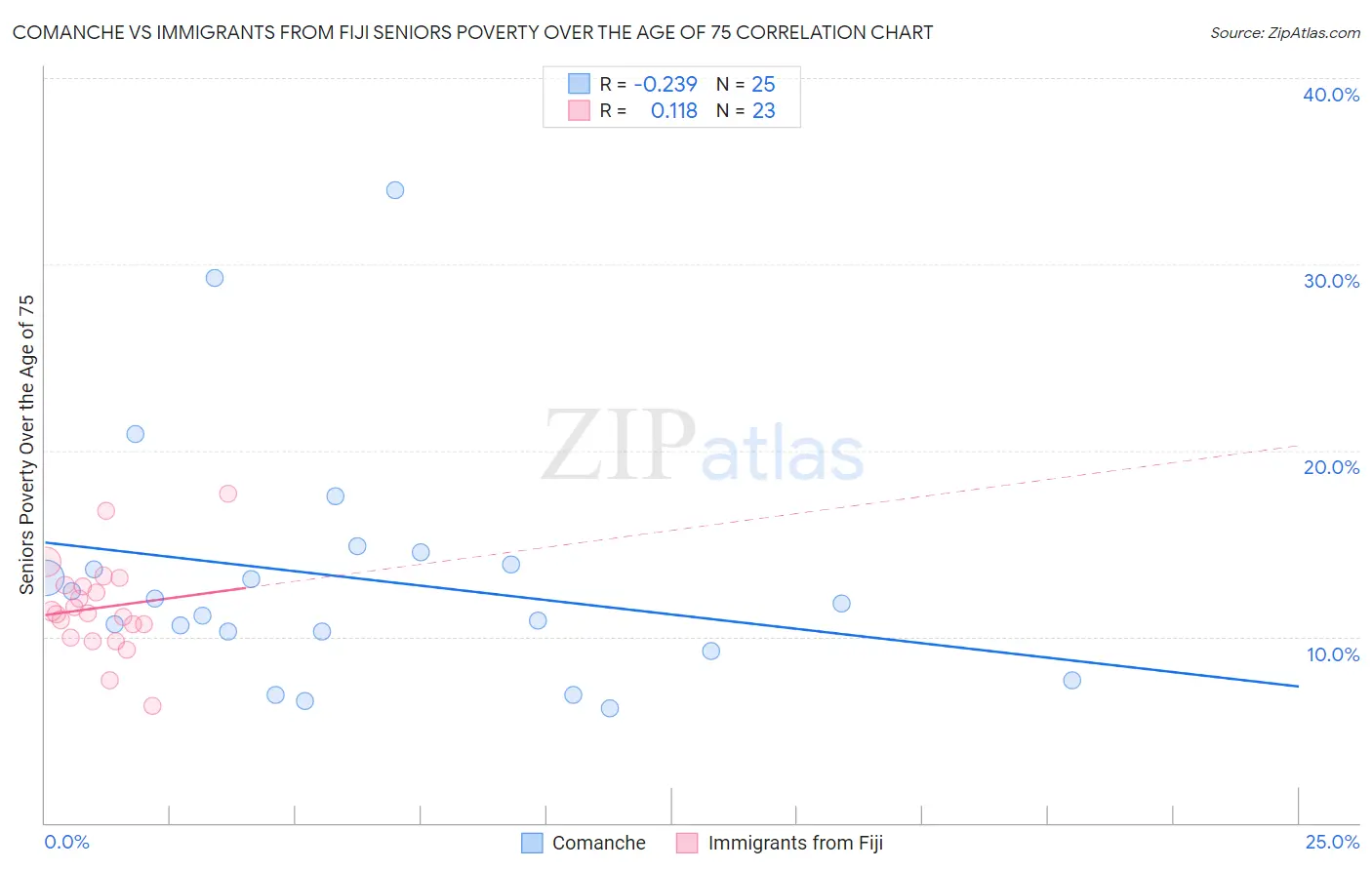 Comanche vs Immigrants from Fiji Seniors Poverty Over the Age of 75
