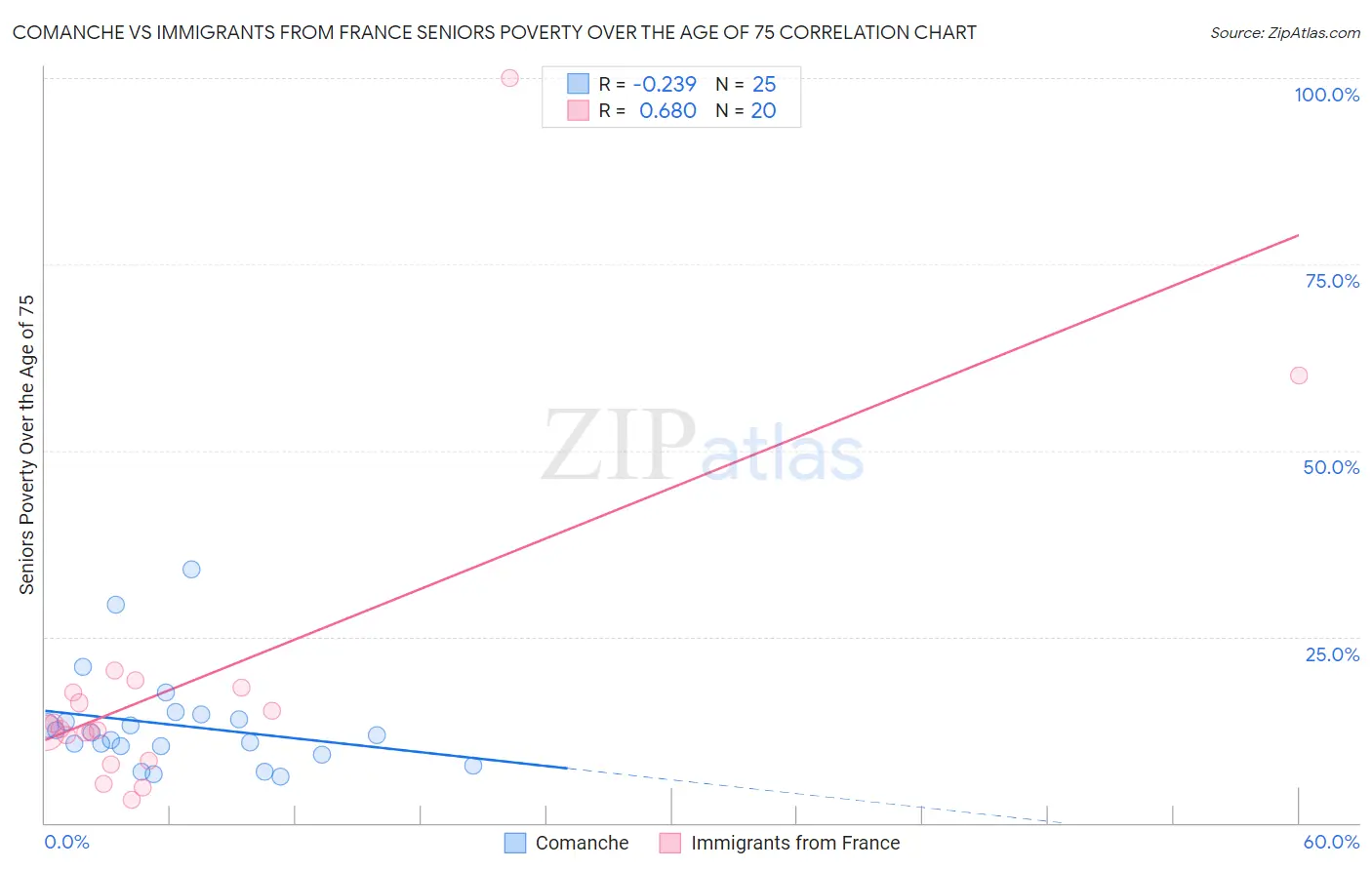 Comanche vs Immigrants from France Seniors Poverty Over the Age of 75