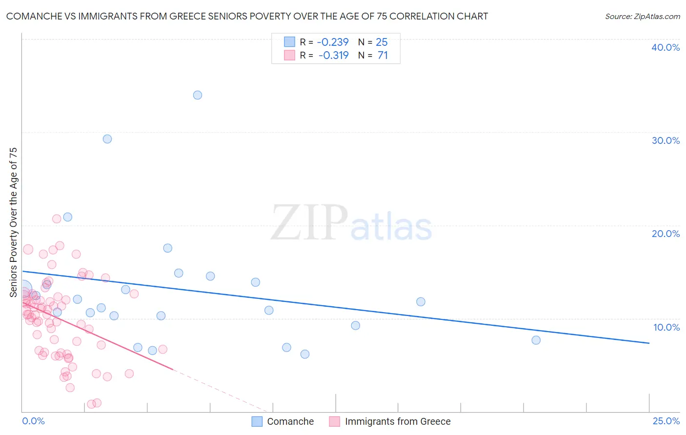 Comanche vs Immigrants from Greece Seniors Poverty Over the Age of 75