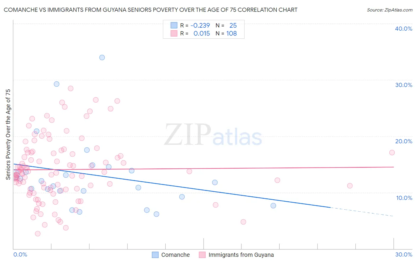 Comanche vs Immigrants from Guyana Seniors Poverty Over the Age of 75