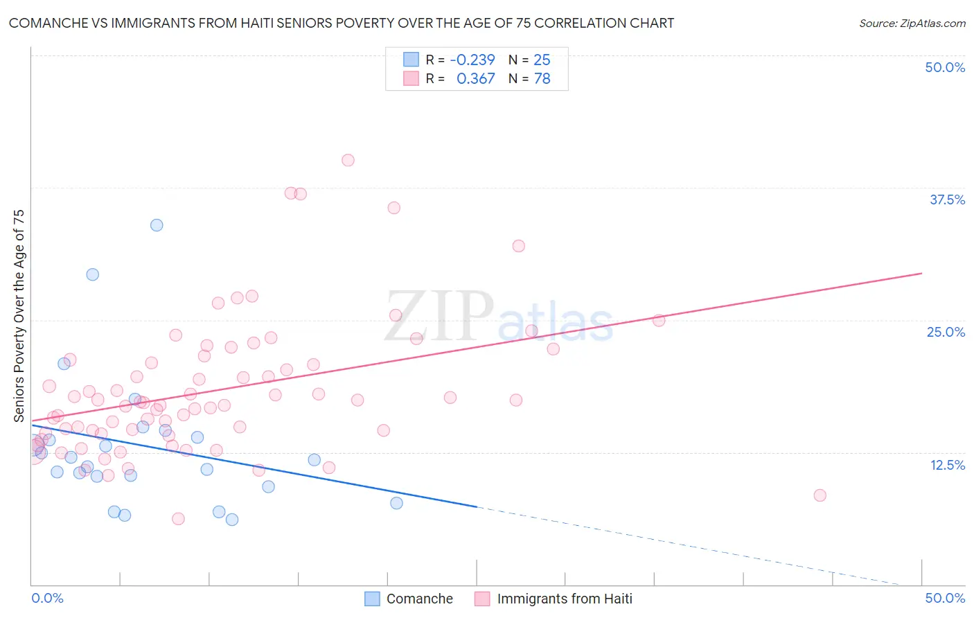 Comanche vs Immigrants from Haiti Seniors Poverty Over the Age of 75