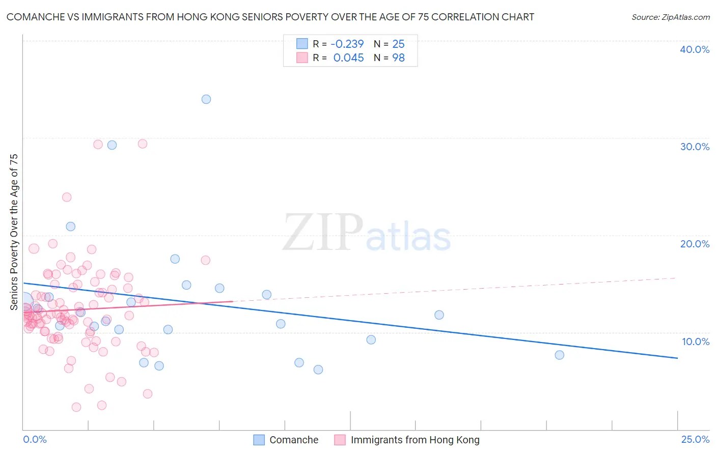 Comanche vs Immigrants from Hong Kong Seniors Poverty Over the Age of 75