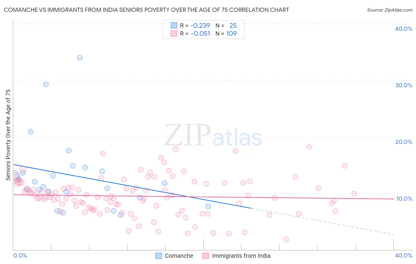 Comanche vs Immigrants from India Seniors Poverty Over the Age of 75