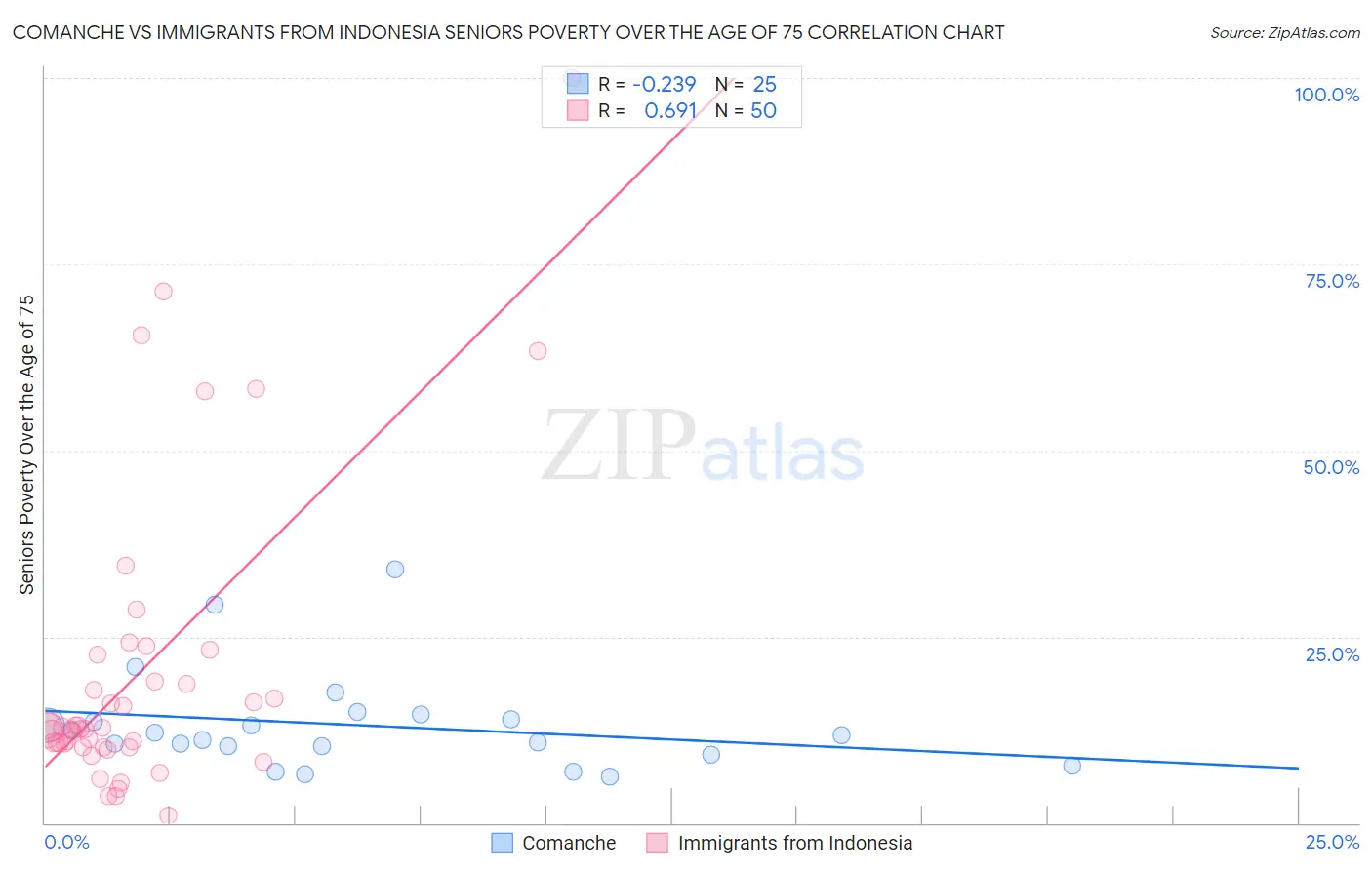 Comanche vs Immigrants from Indonesia Seniors Poverty Over the Age of 75