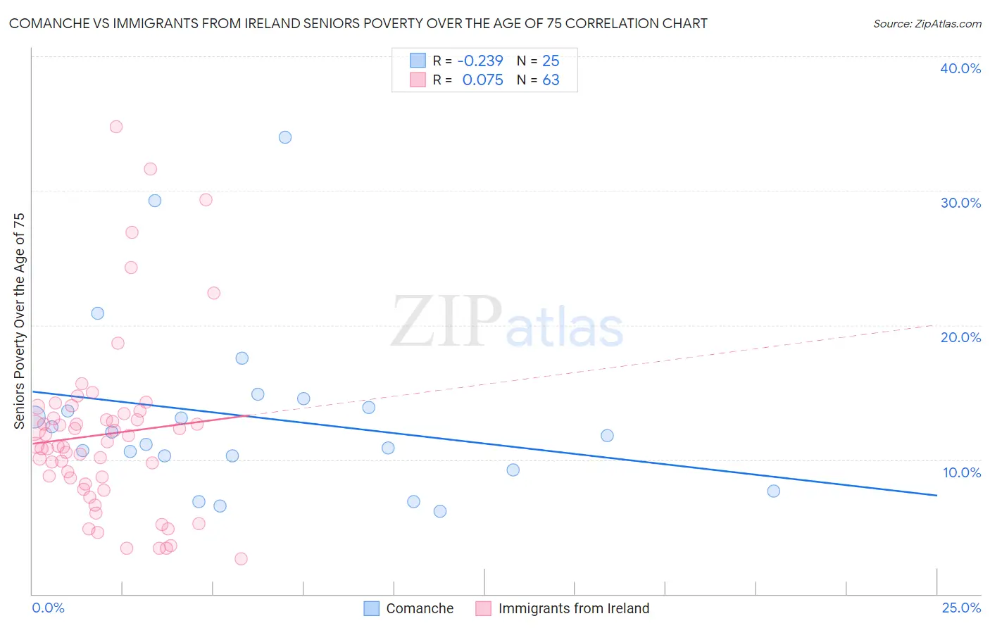 Comanche vs Immigrants from Ireland Seniors Poverty Over the Age of 75