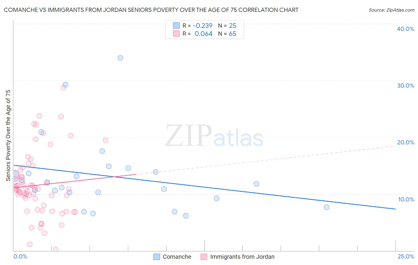 Comanche vs Immigrants from Jordan Seniors Poverty Over the Age of 75